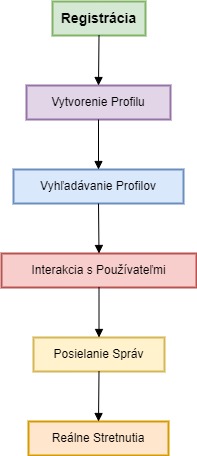 Diagram Používateľského Procesu